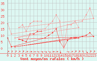 Courbe de la force du vent pour Besson - Chassignolles (03)