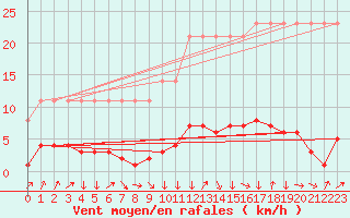 Courbe de la force du vent pour Saverdun (09)