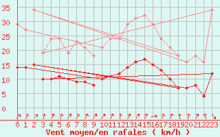 Courbe de la force du vent pour Valleroy (54)