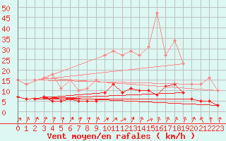 Courbe de la force du vent pour Asnelles (14)