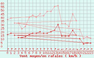 Courbe de la force du vent pour Valleroy (54)