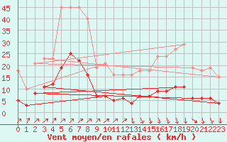 Courbe de la force du vent pour Frontenac (33)