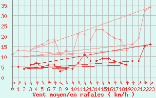 Courbe de la force du vent pour Renwez (08)