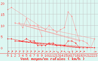 Courbe de la force du vent pour Auffargis (78)