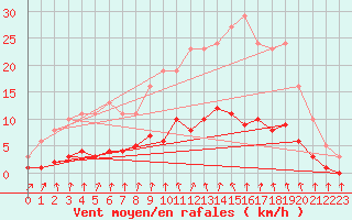 Courbe de la force du vent pour Neuville-de-Poitou (86)