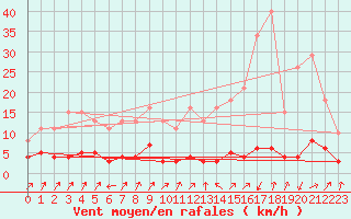 Courbe de la force du vent pour Pinsot (38)