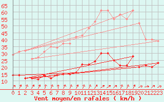 Courbe de la force du vent pour Trelly (50)