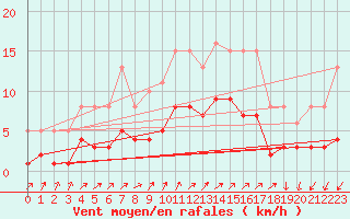 Courbe de la force du vent pour Saint-Julien-en-Quint (26)