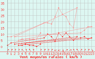 Courbe de la force du vent pour Val d