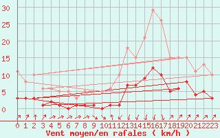 Courbe de la force du vent pour Sallanches (74)