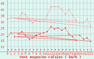 Courbe de la force du vent pour Ernage (Be)