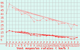 Courbe de la force du vent pour Rmering-ls-Puttelange (57)