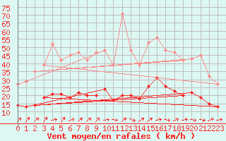 Courbe de la force du vent pour Frontenay (79)