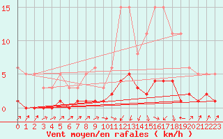 Courbe de la force du vent pour Herserange (54)