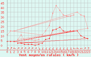 Courbe de la force du vent pour Sallanches (74)