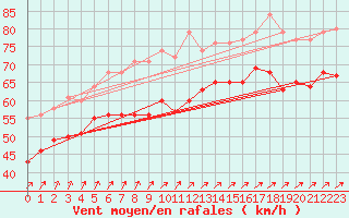 Courbe de la force du vent pour Chassiron-Phare (17)