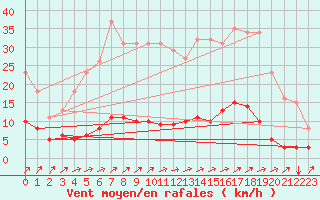 Courbe de la force du vent pour Frontenac (33)
