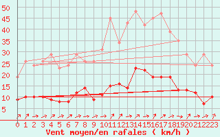 Courbe de la force du vent pour Saint-Germain-du-Puch (33)