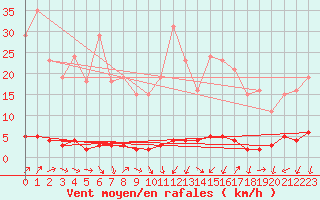 Courbe de la force du vent pour Mandailles-Saint-Julien (15)