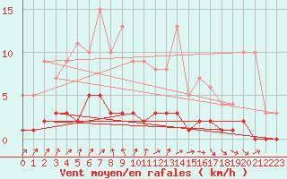 Courbe de la force du vent pour Fains-Veel (55)