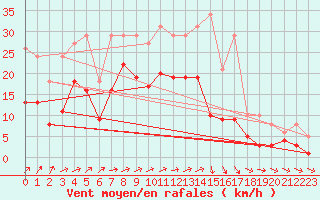 Courbe de la force du vent pour Valleroy (54)