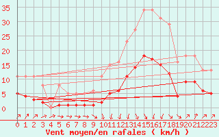 Courbe de la force du vent pour Sallanches (74)