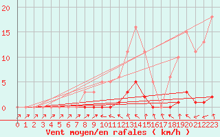 Courbe de la force du vent pour Anglars St-Flix(12)