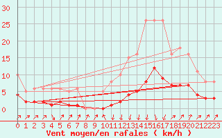 Courbe de la force du vent pour Sallanches (74)