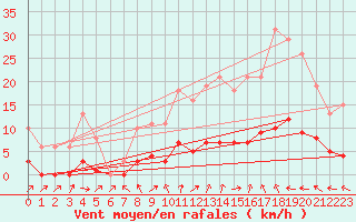Courbe de la force du vent pour Saint-Philbert-de-Grand-Lieu (44)