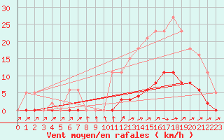 Courbe de la force du vent pour Pertuis - Grand Cros (84)