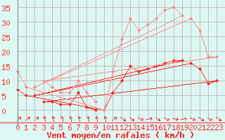 Courbe de la force du vent pour Castres-Nord (81)
