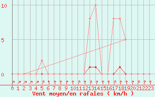 Courbe de la force du vent pour Thomery (77)