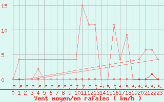 Courbe de la force du vent pour Bussy (60)