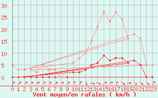 Courbe de la force du vent pour Die (26)