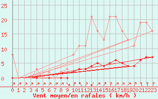 Courbe de la force du vent pour Herserange (54)