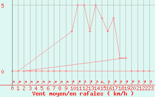 Courbe de la force du vent pour Mandailles-Saint-Julien (15)