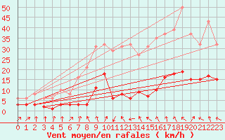 Courbe de la force du vent pour Beaumont du Ventoux (Mont Serein - Accueil) (84)