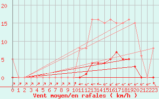 Courbe de la force du vent pour Sain-Bel (69)