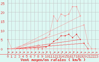 Courbe de la force du vent pour Cavalaire-sur-Mer (83)