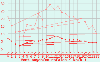 Courbe de la force du vent pour Baraque Fraiture (Be)