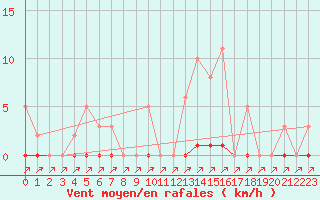 Courbe de la force du vent pour Mandailles-Saint-Julien (15)