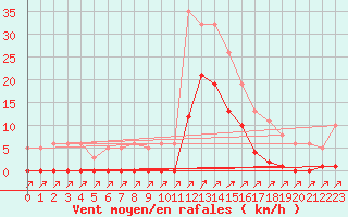 Courbe de la force du vent pour Lans-en-Vercors (38)