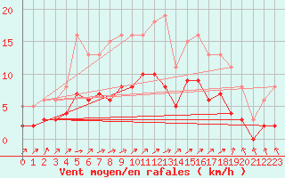 Courbe de la force du vent pour Ringendorf (67)