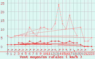 Courbe de la force du vent pour Doissat (24)