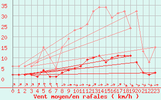 Courbe de la force du vent pour Douzens (11)
