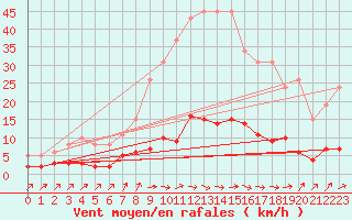 Courbe de la force du vent pour Douzens (11)