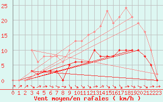 Courbe de la force du vent pour Tour-en-Sologne (41)