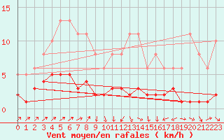 Courbe de la force du vent pour Varennes-le-Grand (71)