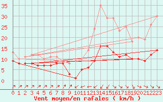 Courbe de la force du vent pour Plussin (42)