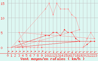 Courbe de la force du vent pour Coulommes-et-Marqueny (08)